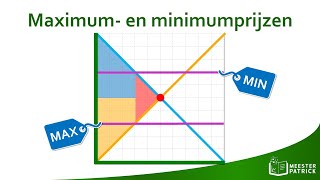 Maximum- en minimumprijzen | Economie