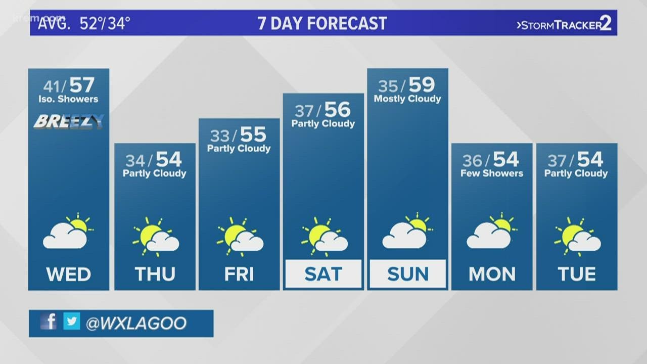 Temperatures cool as winds pick up Wednesday - YouTube