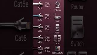 Cat5 vs Cat7 Ethernet Cable Speeds & Differences! #Networking #EthernetCable #DataSpeed #TechShorts