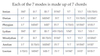 The 5 Most Popular Modes for Pop Songwriting! (Lydian, Mixolydian, Dorian, Aeolian, and Phrygian)