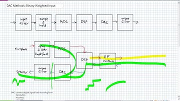 DAC Methods Binary Weighted Input