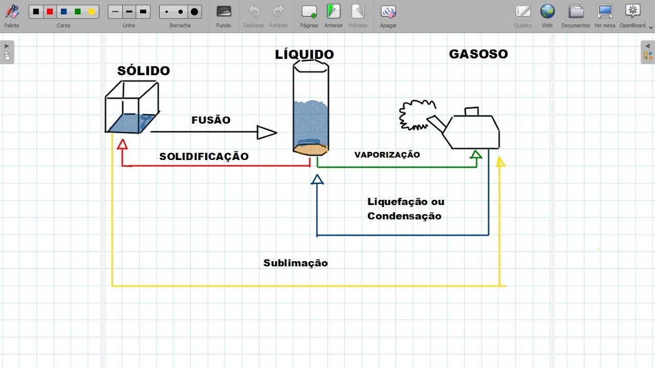As Mudanças De Estado Fisico Da Materia