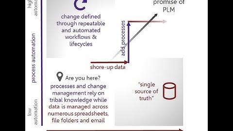 Practical PLM Webinar Series Part 2 – Creating a “PLM Beachhead”