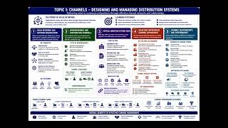 PCM D7 Topic 1: Channels