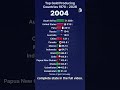 Top Gold Producing Countries 1970  - 2026 #gold production #mining #China #Australia #top countries