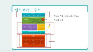 2강 Kotlin 기반 안드로이드 앱 개발 Part1 - UI Programming - 안드로이드 소개 screenshot 4