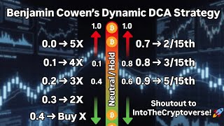How Benjamin Cowan’s Dynamic DCA Works on Bitcoin (Better Than Regular DCA?)"