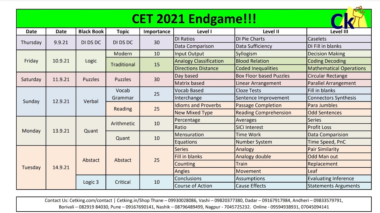 CET 2021 EndGame | 30 Marks Improvement plan | 9 days Study Strategy | Topic Wise