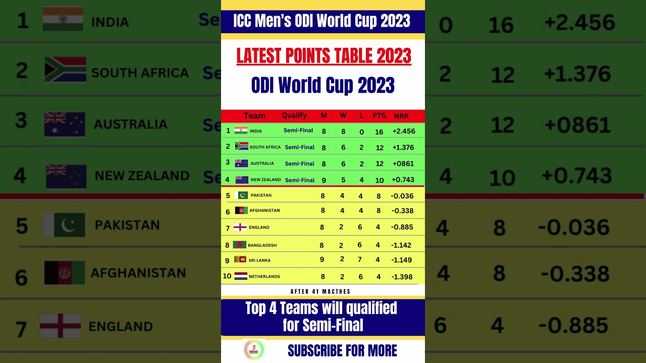 ICC Mens Cricket World Cup 2023 Points Table | Latest Points Table of ODI World Cup 2023