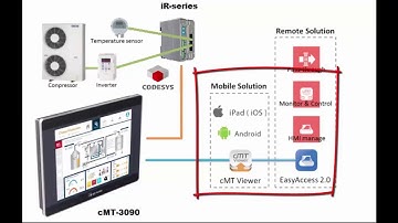 IIoT-Ready HVAC Air Conditioning System Automated Options & Diagrams cMT-SVR-iV5 & cMT3090
