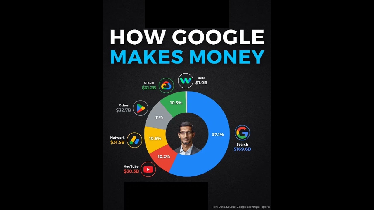 How Google Makes Money 