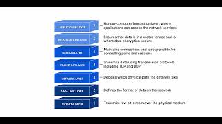 OSI Model Attack Surface