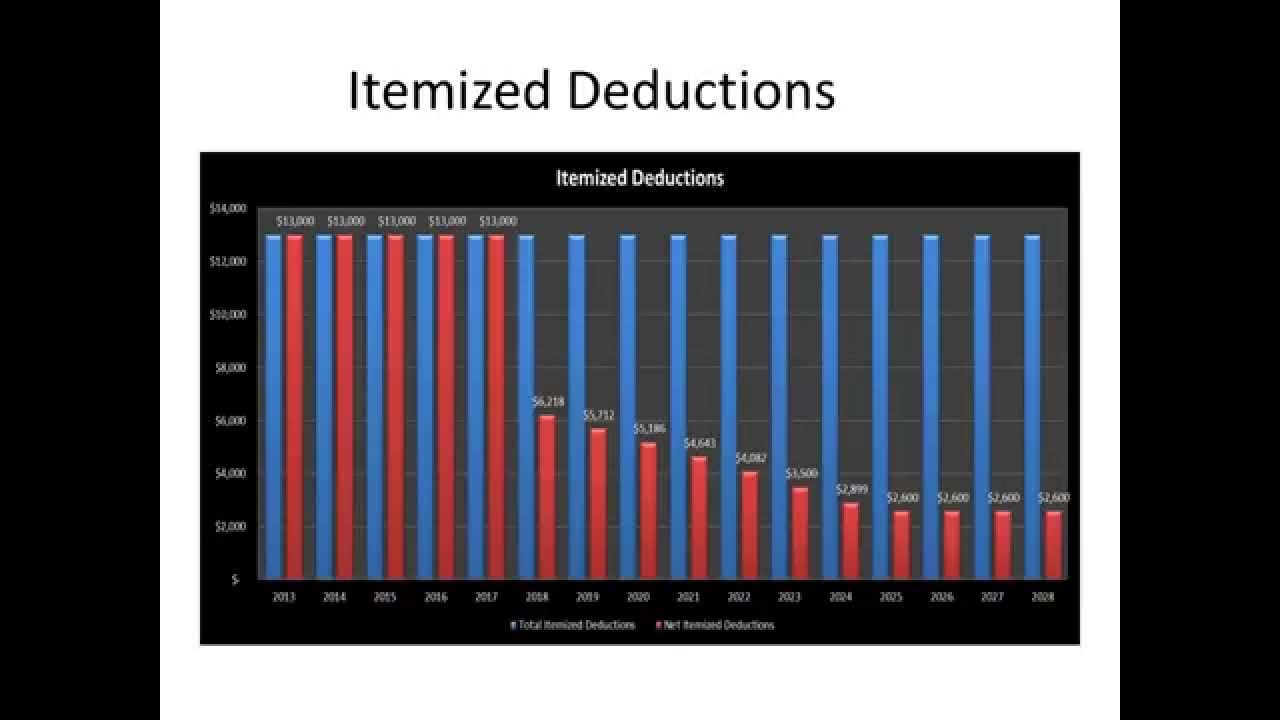 Free Presentation on Tax Bracket Management