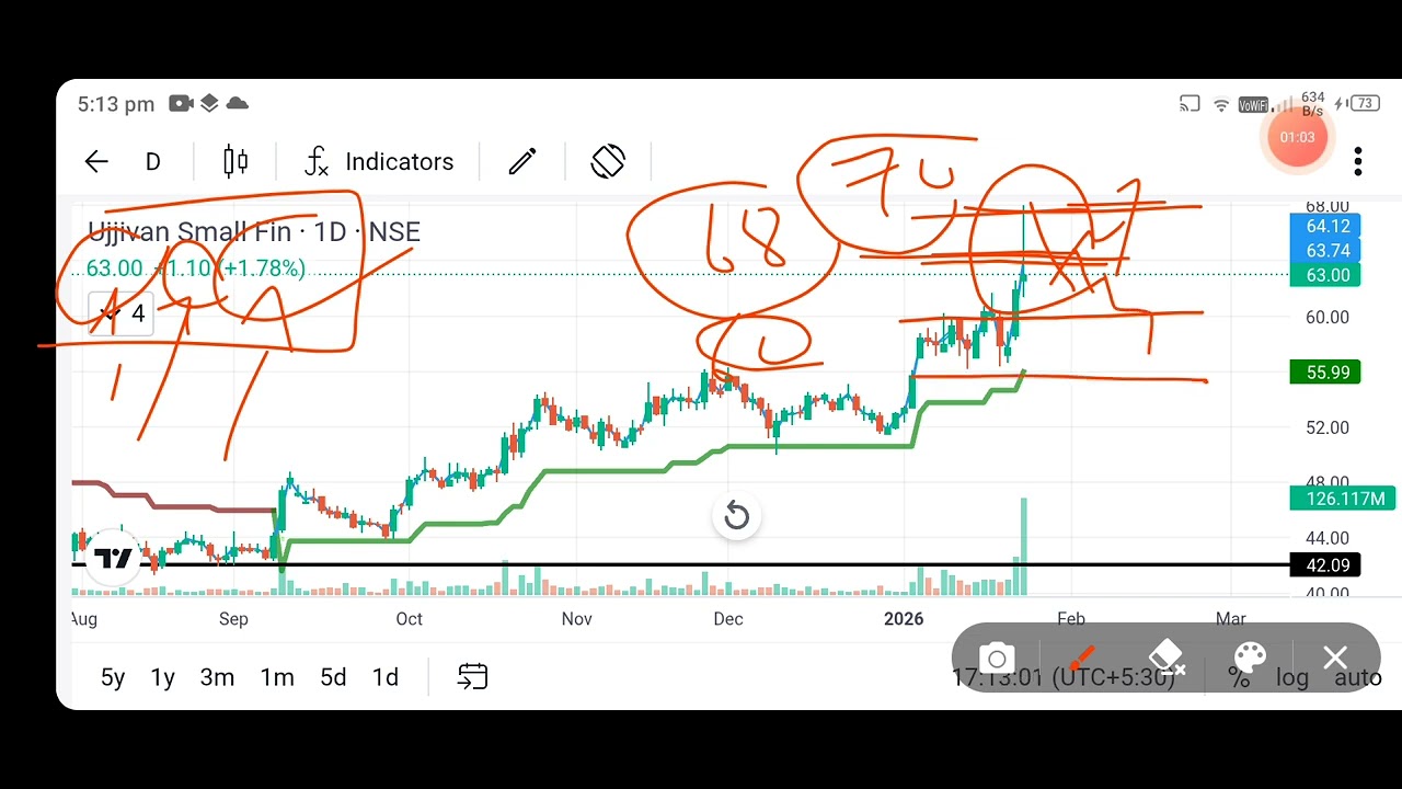 ujjivan small finance bank share news today l ujjivan small finance bank share price today