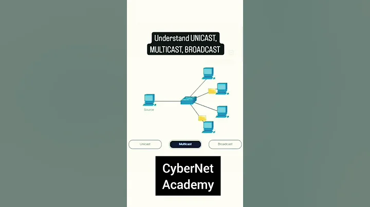 Networking Basics Unicast, Multicast Broadcast Complete Guide for Beginners Made Easy with Animation