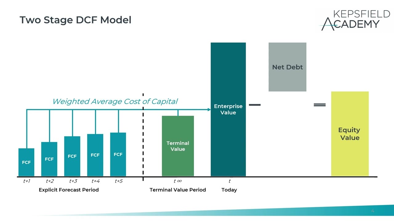 Mastering Company Valuation - Two-Stage DCF Model: The Ultimate Guide
