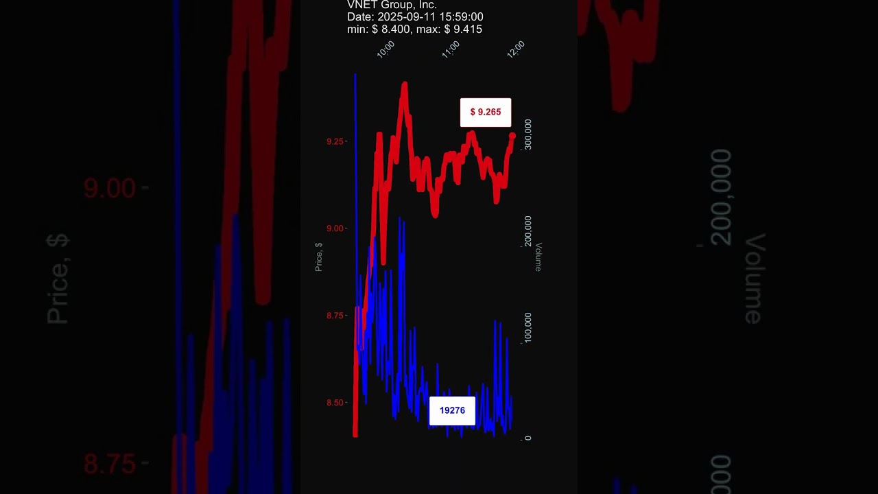 VNET, VNET Group, Inc., 2025-09-11, stock prices dynamics, stock of the day