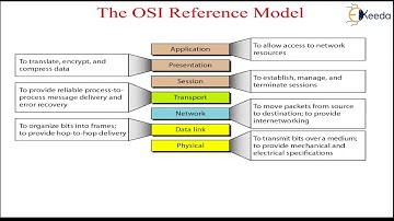 OSI Reference Model | Introduction Computer Communication Networks | Computer Communication Networks