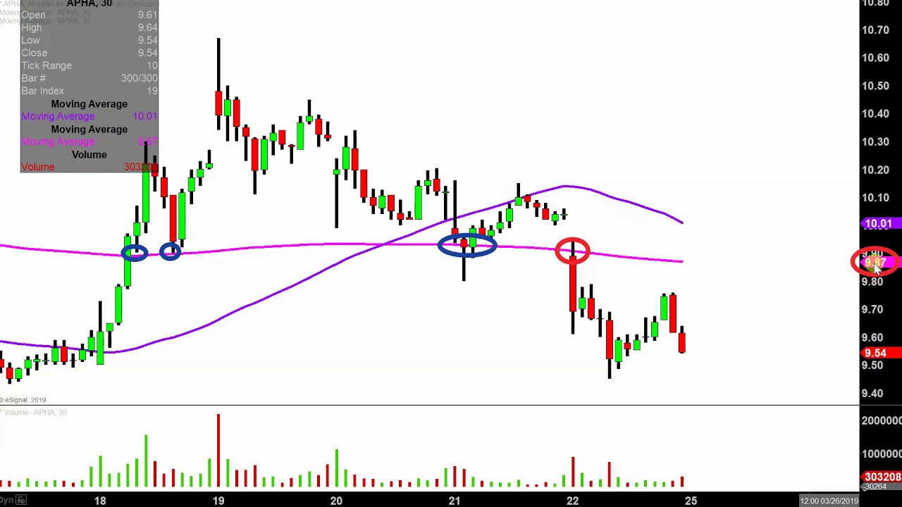 Aphria Stock Chart