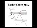 Supply Zones Area 👈 #shorts #youtubeshorts #short #viral #ytshorts #yt #reels