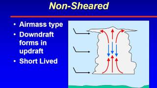 ATSC 231 Thunderstorm Classification Schemes