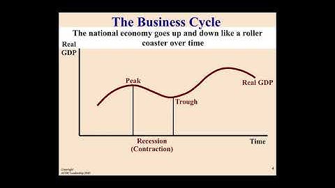 Macro Topic 2.7- Business Cycles - Google Slides
