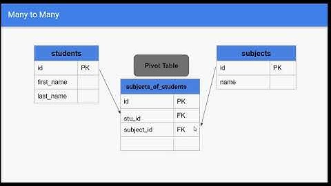 Lesson 3 - Many to Many Relationship