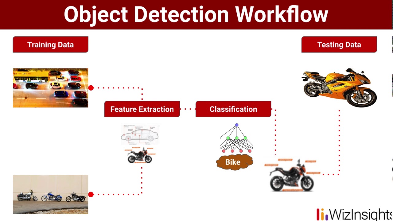 Object detected. Flowers object Detection.