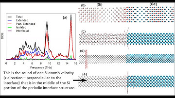 The sound of a Si-Ge Interface MD Simulation: Bulk Si atom velocity perpendicular to the interface