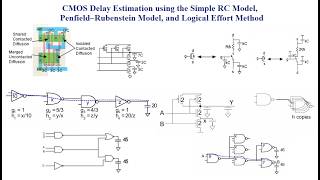 CMOS & Layout Delay Estimation using Simple RC Model, Penfield-Rubenstein Model, and Logical Effort