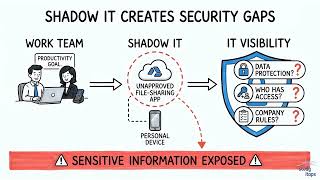 Understanding Shadow IT Risks and Oversight | CompTIA Security+ SY0-701