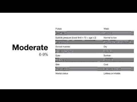 Assessing The Degree Of Dehydration On Physical Exam