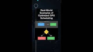 Real-World Examples of Optimized GPU Scheduling #ai #artificialintelligence #machinelearning