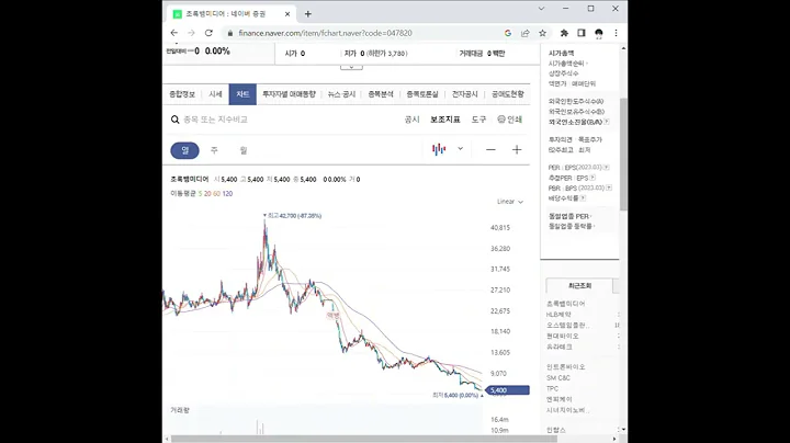 047820초록뱀미디어 주가 전망 및 차트 분석
