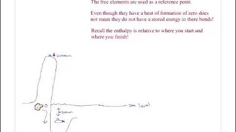 Chem3202 u3s3L3 Standard Molar Enthalpy of Formation