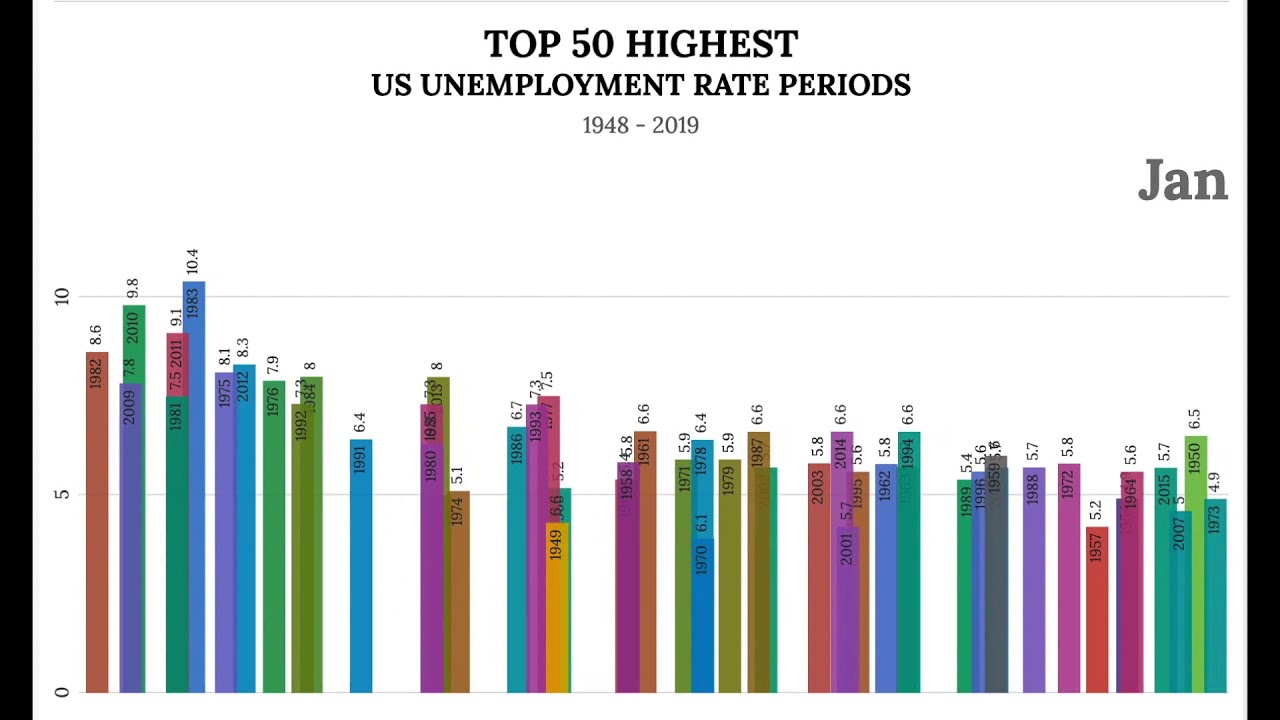 Top 50 Highest US Unemployment Rate Periods From (1948 2019) YouTube