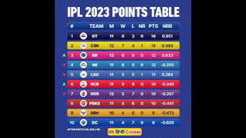 POINTS TABLE IPL 2023 #shorts #lsg #gt #csk #rr #rcb #mi #ipl2023 #kkr