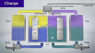 How a Vanadium Redox Flow Battery Works  | Sumitomo Electric