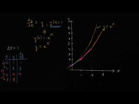 94. Phương pháp Euler | Giải tích phân | Khan Academy - youtube