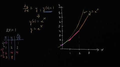 94. Phương pháp Euler | Giải tích phân | Khan Academy