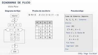Flowchart Series: Sum of odd numbers