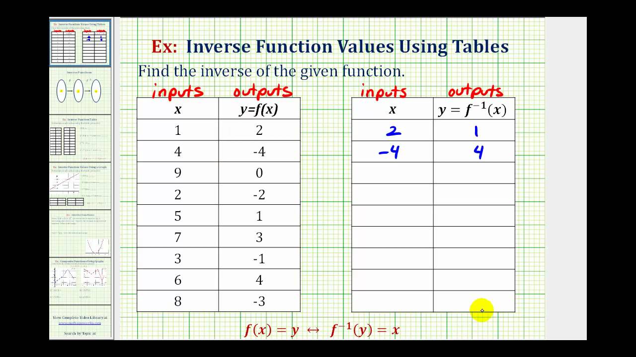 Inverse Function Chart