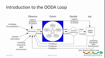 Introduction to Understanding OODA Loops