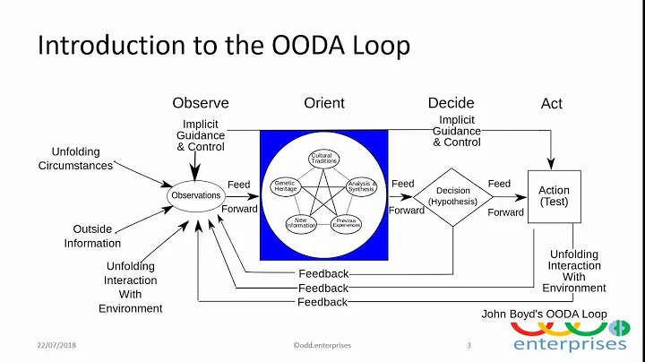 Introduction to Understanding OODA Loops