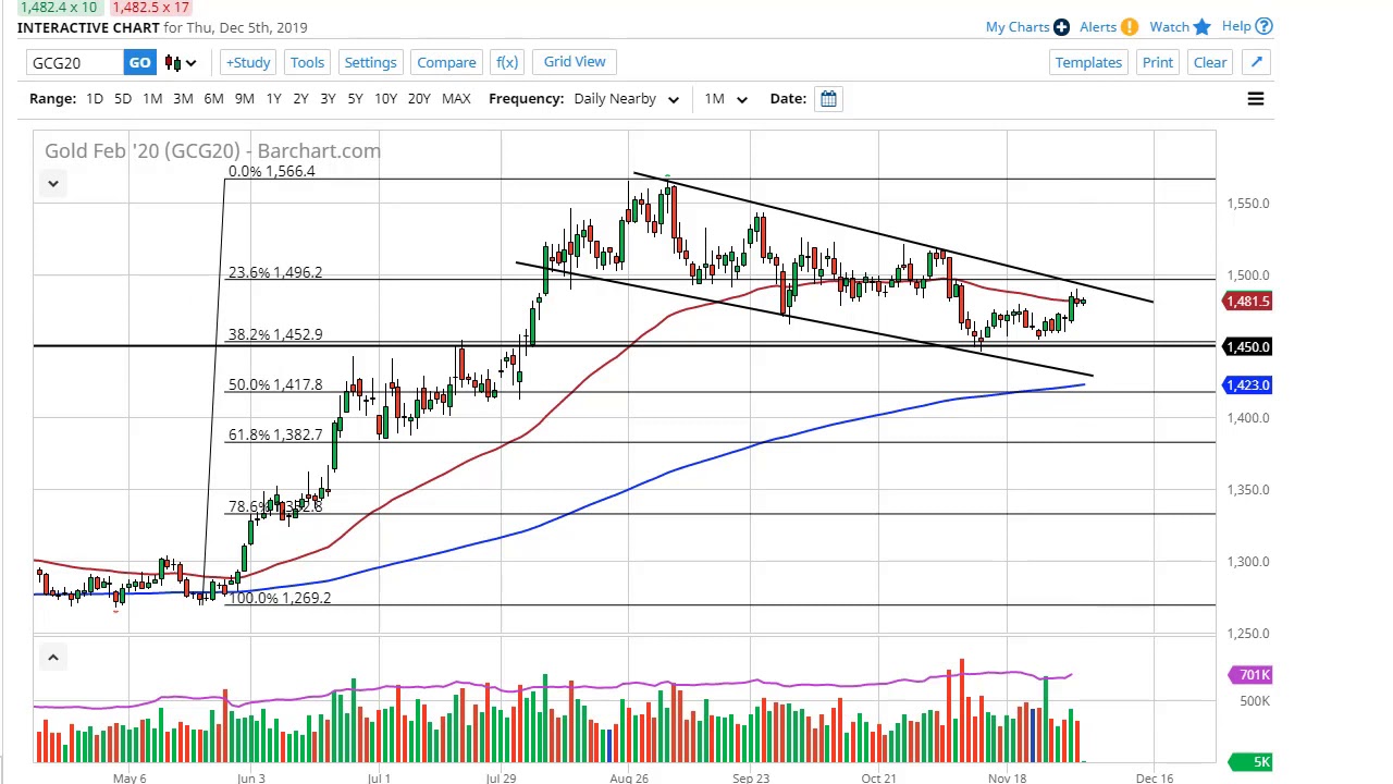 Gold Price Interactive Chart