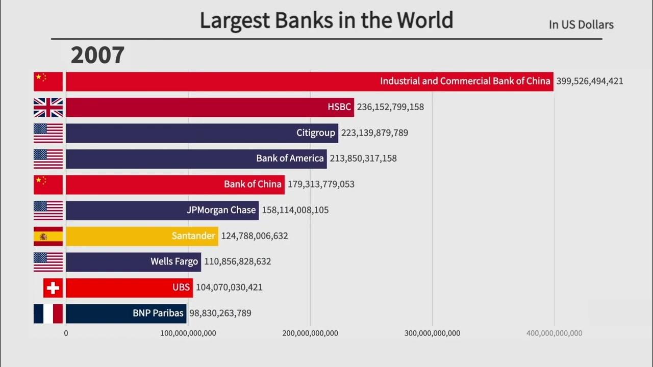 Top 10 Largest Banks in the World (2000-2022) - YouTube