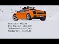 Lamborghini Gallardo Cost