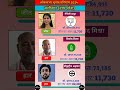 Alinagar Seat Result 2025: Maithili Thakur wins with a landslide 🔥 #biharelection2025 #shorts #viral