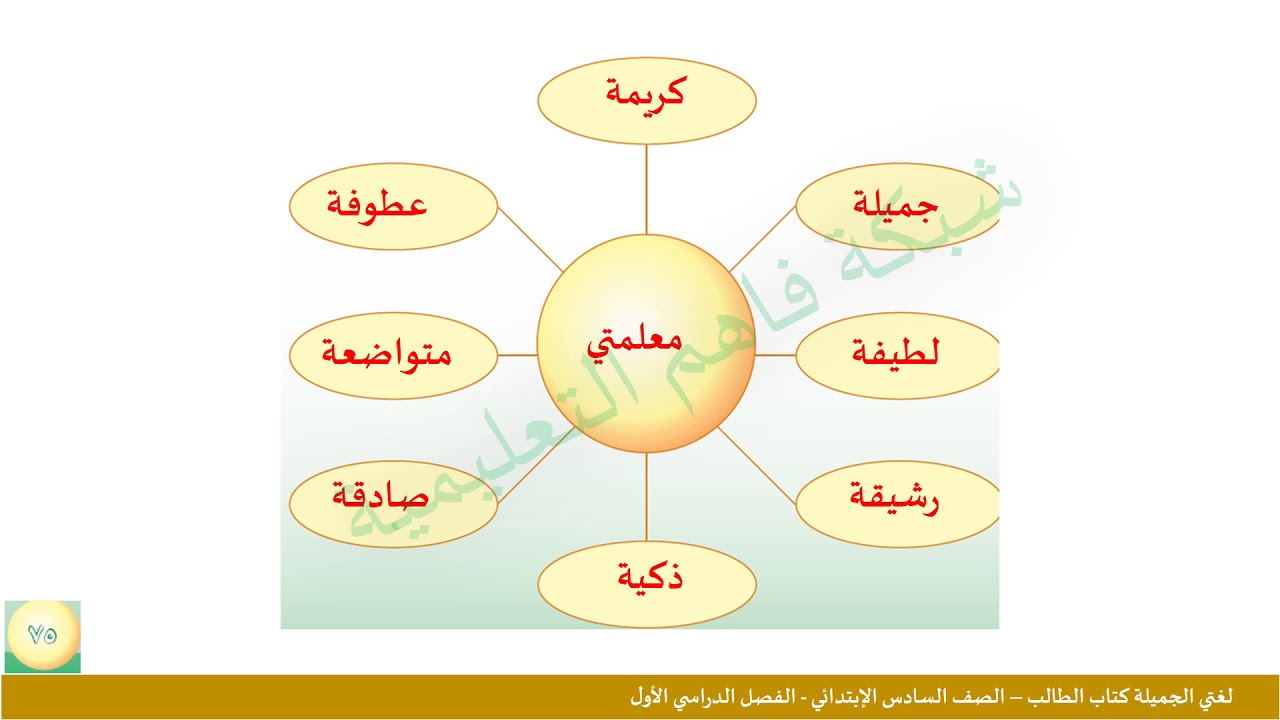 الفصل الاول لغتي الصف السادس مهارات مادة