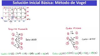 Vogel's Approximation Method